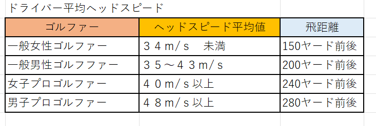 ゴルフ クラブスピード（ヘッドスピード）とは？ | AMS GOLF仙台 
